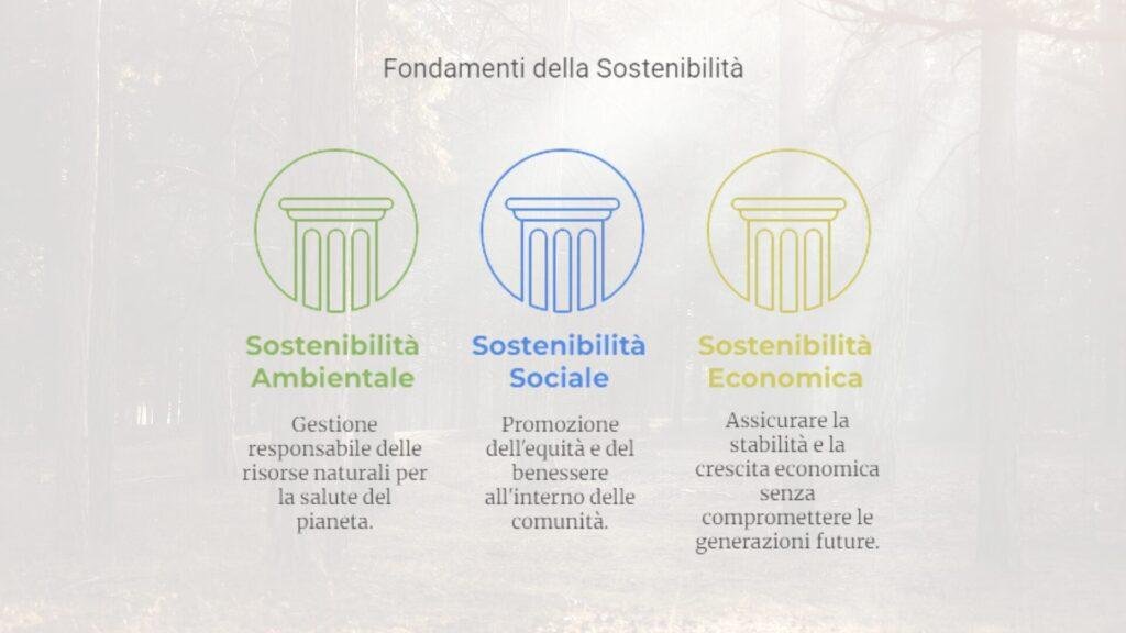 I 3 pilastri della sostenibilità