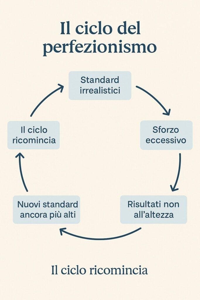 Ciclo del perfezionismo (infografica)