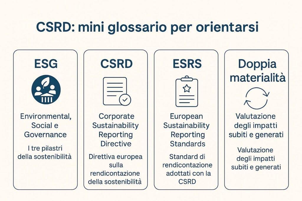 Infografica digitale con sfondo chiaro intitolata "CSRD: mini glossario per orientarsi", contenente definizioni sintetiche di termini chiave legati alla rendicontazione di sostenibilità: ESG, CSRD, ESRS e doppia materialità