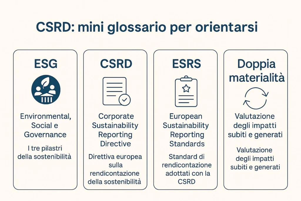 Infografica digitale con sfondo chiaro intitolata "CSRD: mini glossario per orientarsi", contenente definizioni sintetiche di termini chiave legati alla rendicontazione di sostenibilità: ESG, CSRD, ESRS e doppia materialità